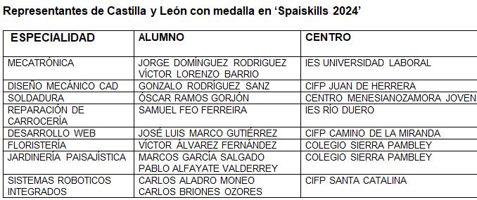 Ocho medallas para Castilla y Le&oacute;n en el Campeonato Nacional de FP | Imagen 1
