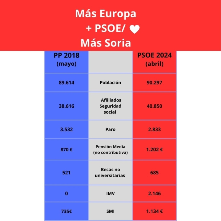 El PSOE afirma ser la &uacute;nica formaci&oacute;n que apuesta por el refuerzo al estado de bienestar | Imagen 1