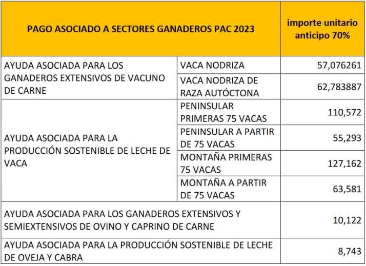 Con 2,1 M&amp;euro; en Soria, Castilla y Le&oacute;n abona el anticipo del 70% de las ayudas asociadas al sector ganadero PAC 2023 | Imagen 1