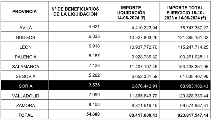 Castilla y Le&oacute;n autoriza para Soria el pago de 6,7M&amp;euro; en liquidaciones de las ayudas por superficie de la PAC 2023 | Imagen 1