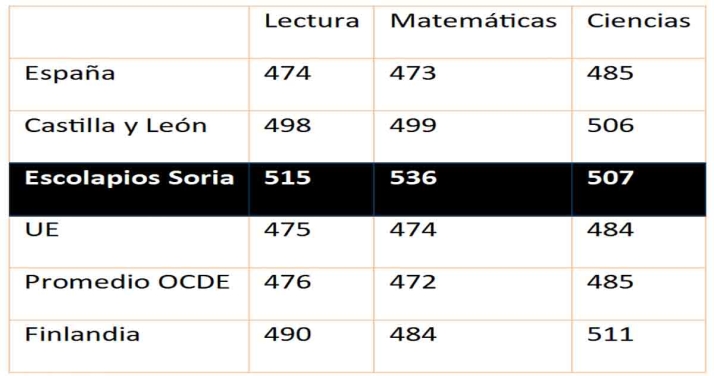Escolapios Soria mejora los resultados de la media de Espa&ntilde;a en el informe PISA | Imagen 1