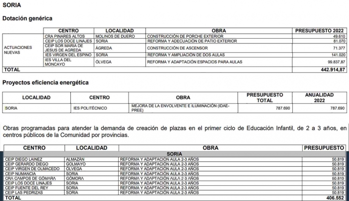 La Junta invierte  casi 1,5 M&amp;euro; en mejora y reforma de centros educativos de Soria este verano | Imagen 1
