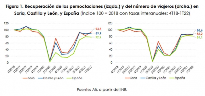 El sector tur&iacute;stico de Soria registra una recuperaci&oacute;n m&aacute;s r&aacute;pida que el resto de Espa&ntilde;a | Imagen 1
