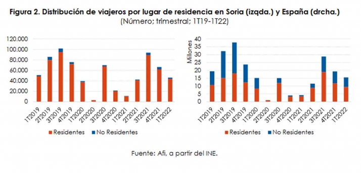 El sector tur&iacute;stico de Soria registra una recuperaci&oacute;n m&aacute;s r&aacute;pida que el resto de Espa&ntilde;a | Imagen 2