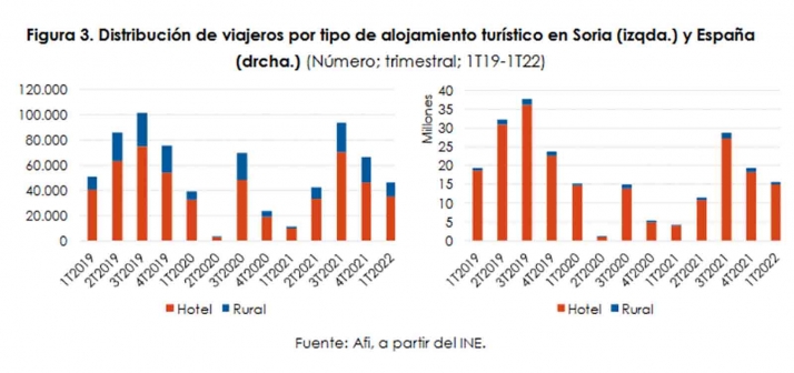 El sector tur&iacute;stico de Soria registra una recuperaci&oacute;n m&aacute;s r&aacute;pida que el resto de Espa&ntilde;a | Imagen 3