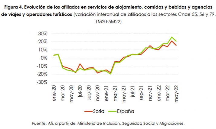 El sector tur&iacute;stico de Soria registra una recuperaci&oacute;n m&aacute;s r&aacute;pida que el resto de Espa&ntilde;a | Imagen 4