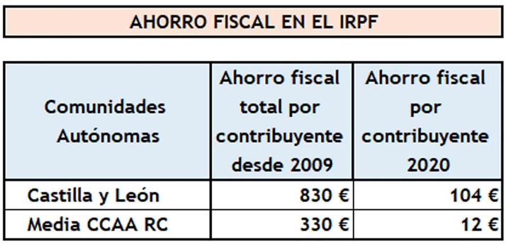 Los contribuyentes de Soria ahorrar&aacute;n 4,71 millones en la declaraci&oacute;n de la Renta | Imagen 1