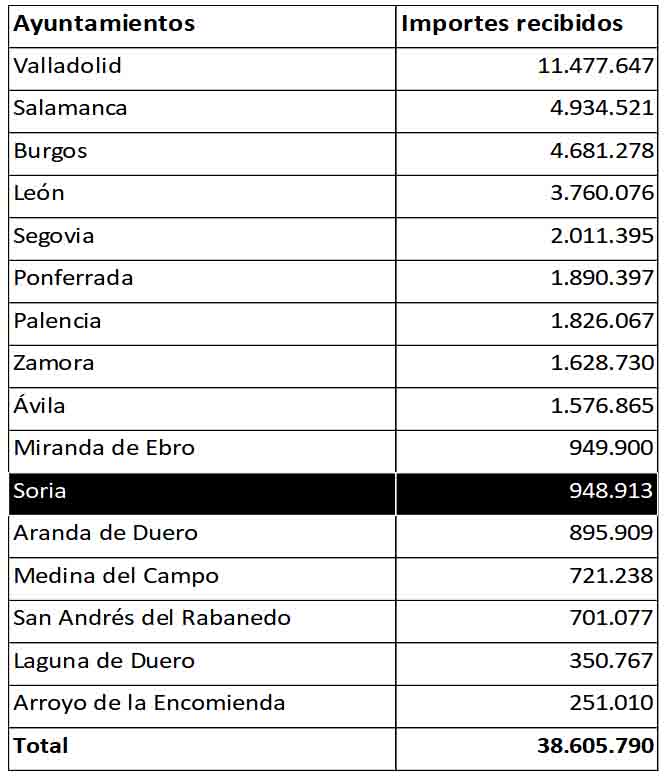 Los ayuntamientos sorianos, de los m&aacute;s cumplidores con el Consejo de Cuentas de Castilla y Le&oacute;n | Imagen 1