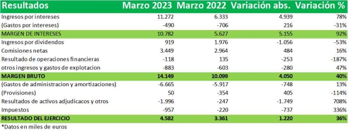Caja Rural de Soria cierra 2022 con un resultado consolidado de 14,2 M&amp;euro; | Imagen 1