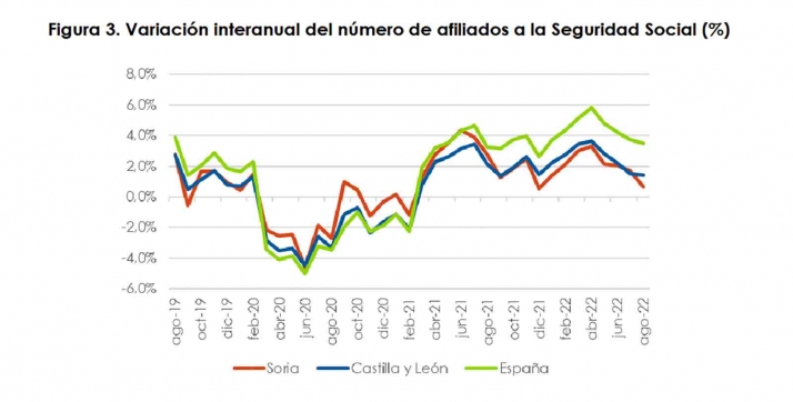 Las perspectivas econ&oacute;micas para Soria empeoran en la segunda mitad de este 2022 | Imagen 2