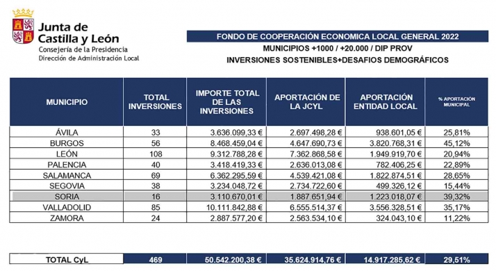 La Junta moviliza m&aacute;s de 3M&amp;euro; en 16 inversiones dentro del Fondo de Cooperaci&oacute;n Local 2022 en Soria | Imagen 1