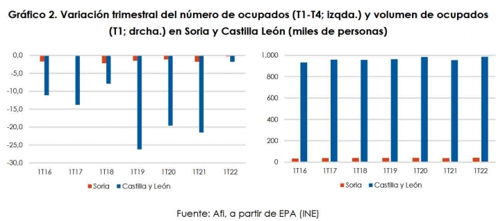 Un informe de Caja Rural apunta a la normalizaci&oacute;n del mercado de trabajo en Soria | Imagen 2