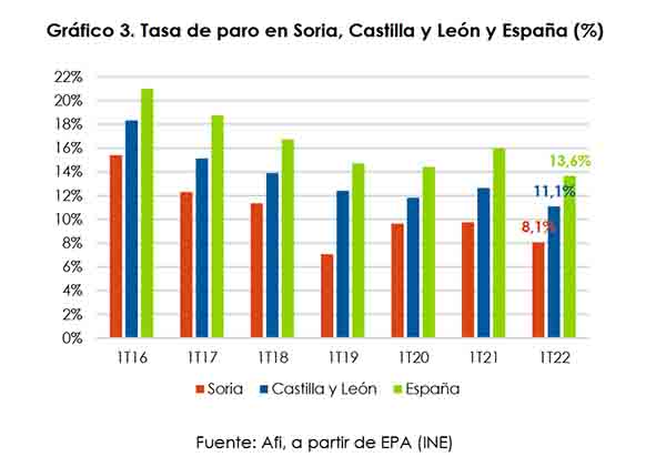 Un informe de Caja Rural apunta a la normalizaci&oacute;n del mercado de trabajo en Soria | Imagen 3