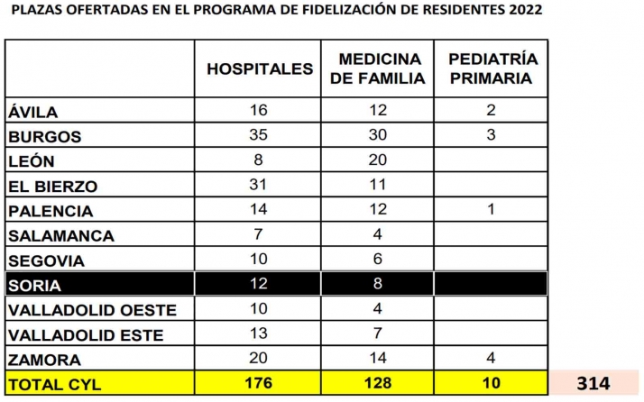 Sanidad oferta 20 contratos de fidelizaci&oacute;n a los m&eacute;dicos residentes que terminan su formaci&oacute;n en Soria | Imagen 1