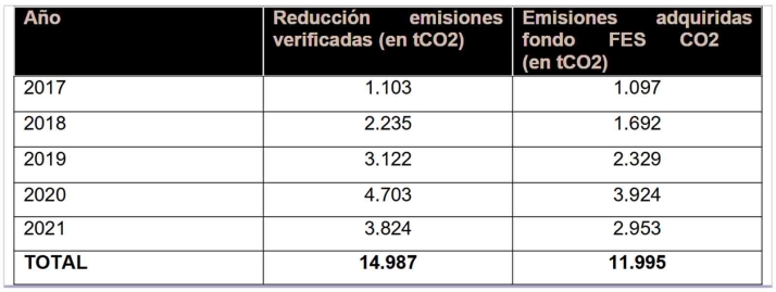 Soria verifica una reducci&oacute;n de emisiones de m&aacute;s de 14.987 toneladas de gases invernadero en los cinco &uacute;ltimos a&ntilde;os | Imagen 1