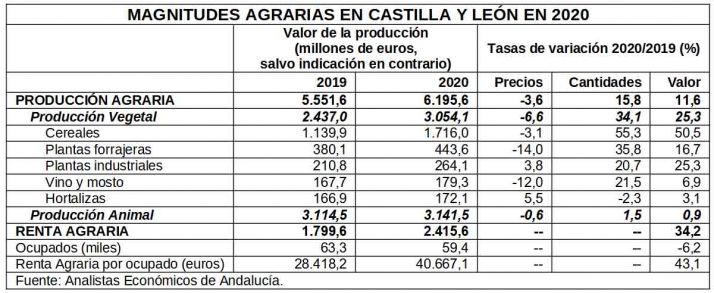 El gasto en alimentaci&oacute;n de los hogares de Castilla y Le&oacute;n creci&oacute; un 11,1% durante 2020 | Imagen 2
