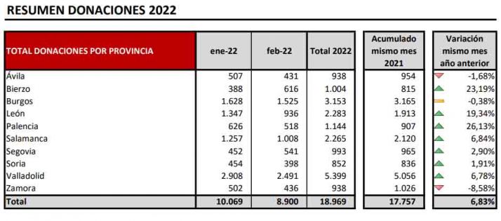 Soria increment&oacute; las donaciones de sangre casi un 6% en 2021 | Imagen 2