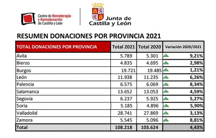 Soria increment&oacute; las donaciones de sangre casi un 6% en 2021 | Imagen 1