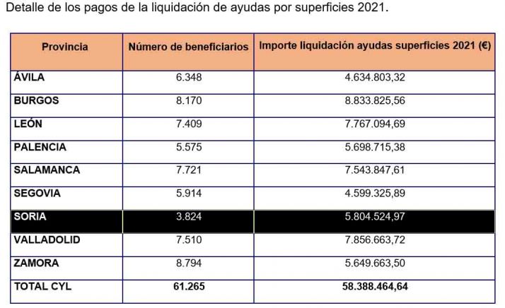 Castilla y Le&oacute;n efect&uacute;a el pago de la liquidaci&oacute;n de las ayudas por superficie PAC 2021 a 3.824 agricultores y ganaderos sorianos | Imagen 1