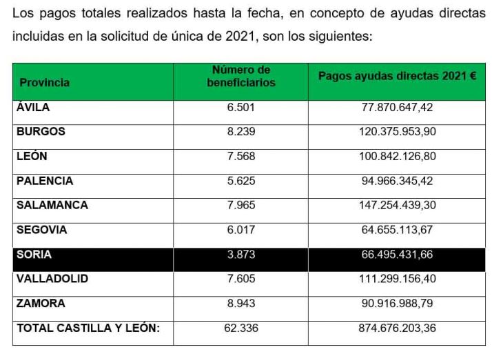 Castilla y Le&oacute;n efect&uacute;a el pago de la liquidaci&oacute;n de las ayudas por superficie PAC 2021 a 3.824 agricultores y ganaderos sorianos | Imagen 2