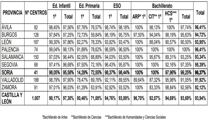 Porcentajes de adjudicación de plazas en primera opción para el curso 2021-2022 en centros sostenidos con fondos públicos. 