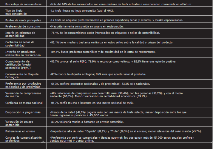 El sector de la trufa espa&ntilde;ola apuesta por una marca nacional para conquistar mercados internacionales | Imagen 2