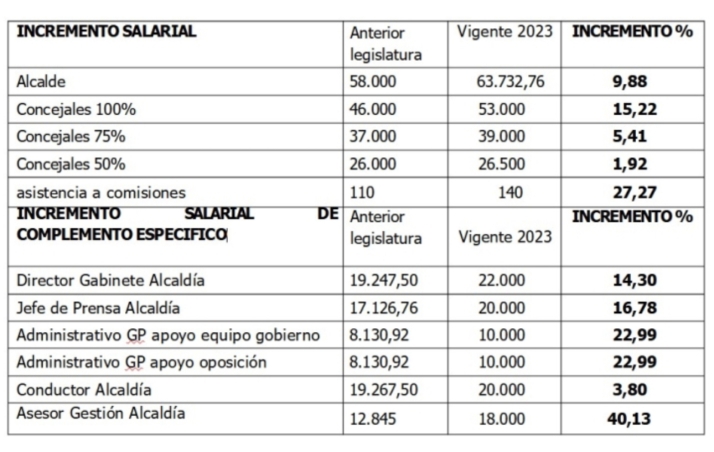 USO, sobre las subidas de impuestos municipales: &quot;Vendr&aacute;n tiempos peores&quot; | Imagen 1