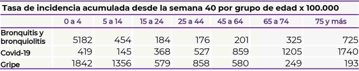Las infecciones respiratorias agudas superan ya los 1.500 casos por 100.000 habitantes en Castilla y Le&oacute;n | Imagen 1