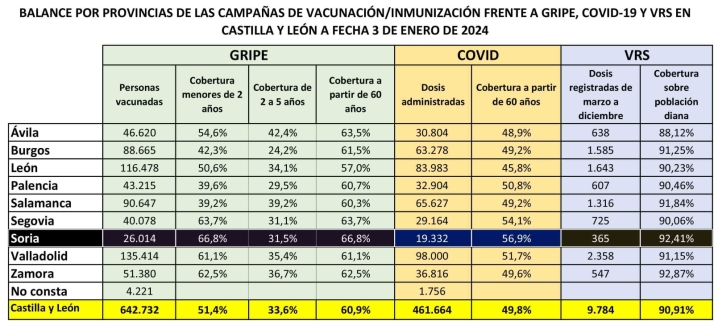 Soria encabeza, en Castilla y Le&oacute;n, la cobertura de vacunaci&oacute;n de gripe y covid | Imagen 1