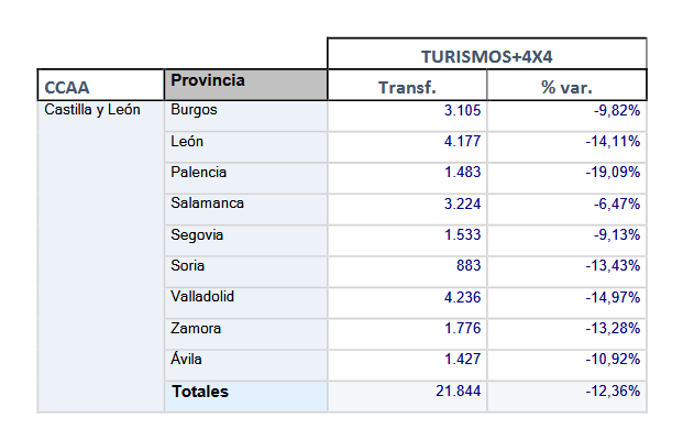Las ventas de veh&iacute;culos de ocasi&oacute;n cae un 12,3% en Castilla y Le&oacute;n en el primer trimestre | Imagen 1