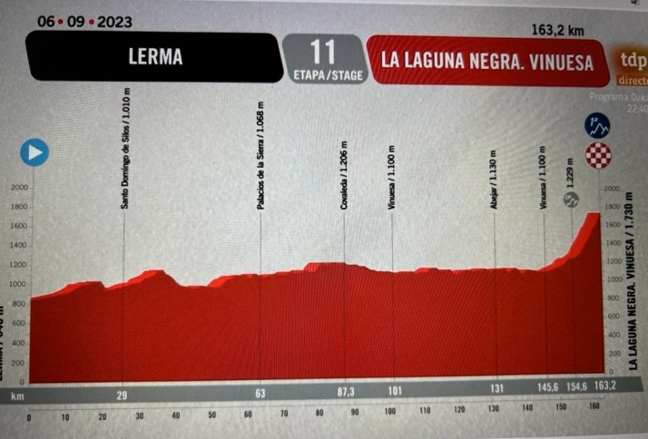 As&iacute; ser&aacute; el paso de la Vuelta Ciclista por Soria: fechas, etapas y localidades | Imagen 1