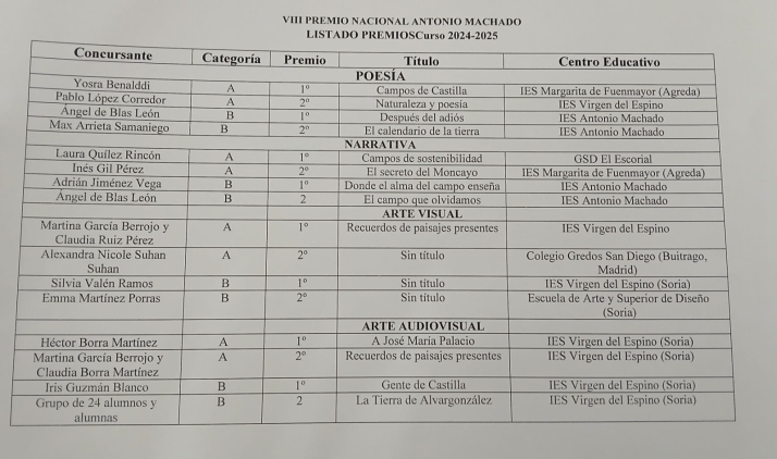 Estos son los ganadores del VIII Premio Nacional Antonio Machado | Imagen 1