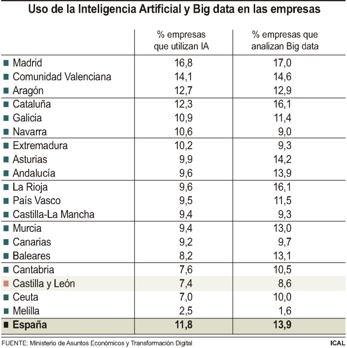Las empresas de Castilla y Le&oacute;n, a la cola de Espa&ntilde;a en inteligencia artificial y big data | Imagen 1