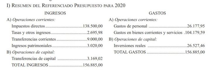 As&iacute; es el presupuesto de un municipio de menos de 50 habitantes | Imagen 1