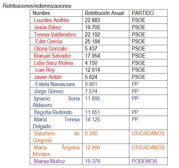 &iquest;Cu&aacute;nto cobr&oacute; en 2022 cada concejal del Ayuntamiento de Soria? | Imagen 1