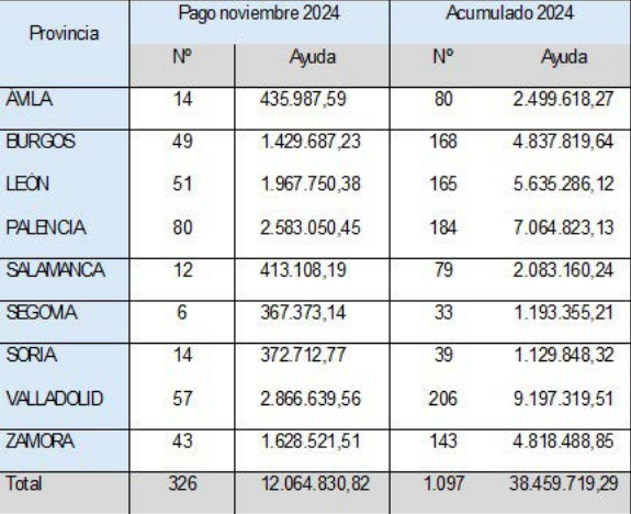 Castilla y Le&oacute;n abonar&aacute; en noviembre 12 M&amp;euro; en ayudas a la modernizaci&oacute;n del campo, 1,2 llegar&aacute;n a Soria | Imagen 1