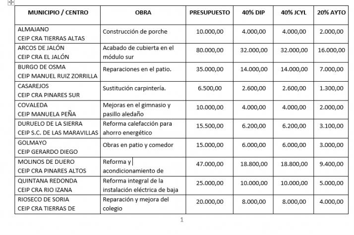 375.000 euros servir&aacute;n para reparar 16 colegios de la provincia | Imagen 1