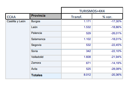 Las ventas de veh&iacute;culos de ocasi&oacute;n caen m&aacute;s de un 22% en Soria en septiembre | Imagen 1