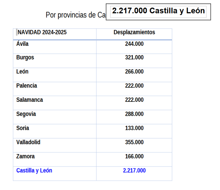 M&aacute;s de dos millones de desplazamientos previstos para esta Navidad en Castilla y Le&oacute;n | Imagen 2