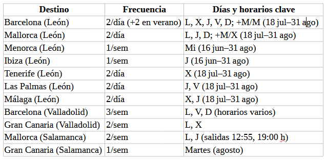 Estos son los destinos a los que puedes volar desde Castilla y León en verano | Imagen 1