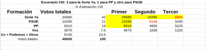 Elecciones en Castilla y Le&oacute;n: Las cuentas de la Soria Ya | Imagen 1