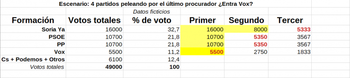 Elecciones en Castilla y Le&oacute;n: Las cuentas de la Soria Ya | Imagen 2