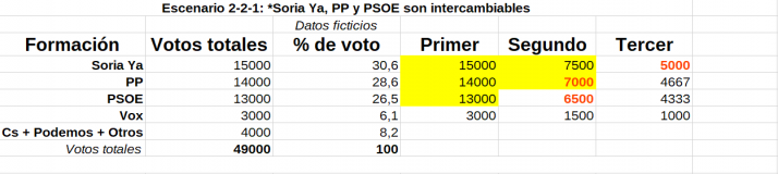 Elecciones en Castilla y Le&oacute;n: Las cuentas de la Soria Ya | Imagen 3
