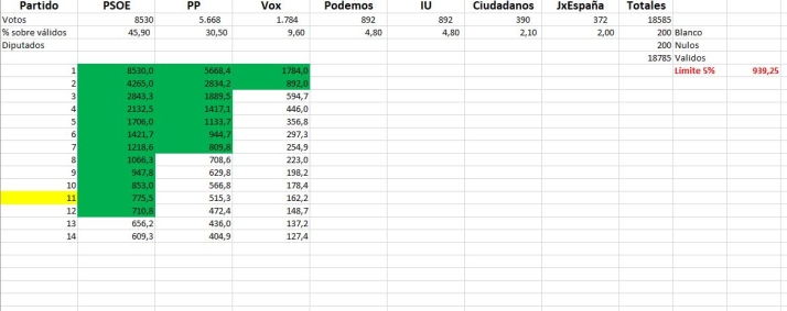 5%, la cifra clave para liquidar o consolidar la mayor&iacute;a absoluta en el Ayuntamiento de Soria | Imagen 6
