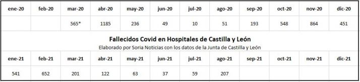 M&aacute;s de 200 muertos Covid durante agosto en Castilla y Le&oacute;n: El cu&aacute;druple que en 2020 | Imagen 1
