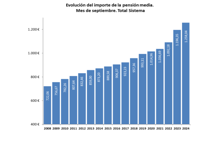 La pensi&oacute;n media de jubilaci&oacute;n asciende a 1.445,75&amp;euro;, un 5% m&aacute;s que hace un a&ntilde;o | Imagen 1