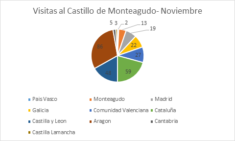284 personas han visitado el Castillo de Monteagudo en Noviembre | Imagen 1