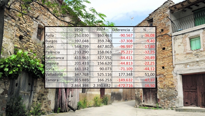 La gráfica que constata el drama de la despoblación en (casi) todas las provincias de Castilla y León | Imagen 1