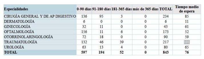 Las listas de espera en el Hospital de Soria: Solo traumatolog&iacute;a supera los 100 d&iacute;as | Imagen 1