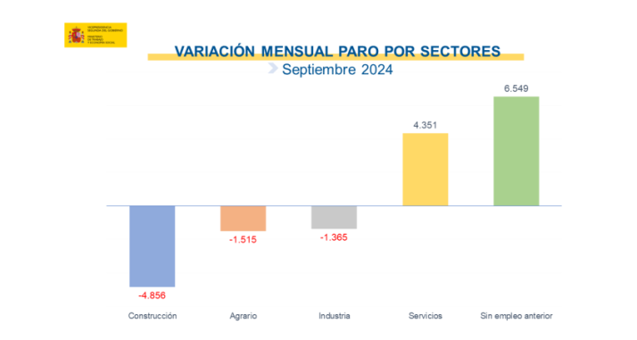 El paro sube en 3.164 personas en septiembre y  registra el menor incremento mensual desde  2007 | Imagen 2